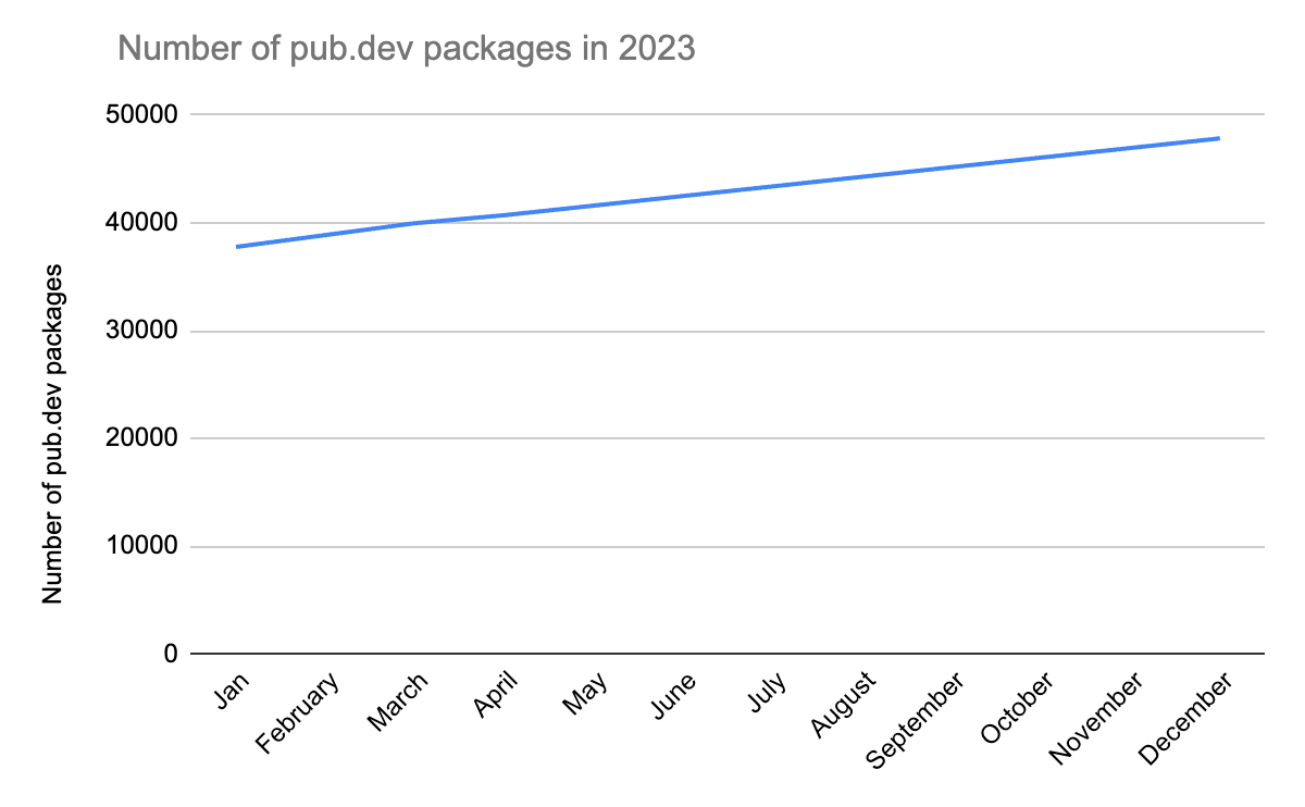 Progress of the Flutter Package Ecosystem